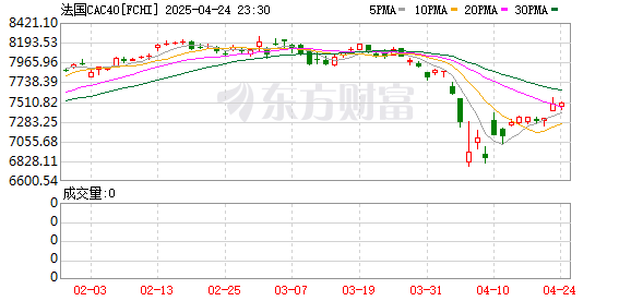 辉煌配资 崩了！法国股市大跌 财长警告！