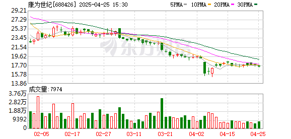 信通配资 康为世纪(688426.SH)2024年净利润为-1.57亿元，同比亏损放大