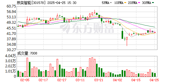 金控配资 辰奕智能(301578.SZ)2024年净利润为4721.37万元、较去年同期下降47.90%