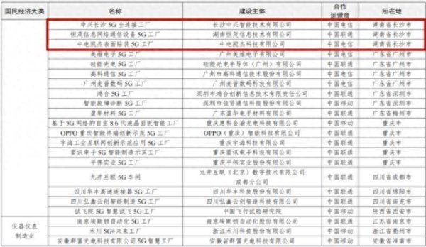 配多多 长沙联通赋能4家工厂入选国家级5G工厂名录