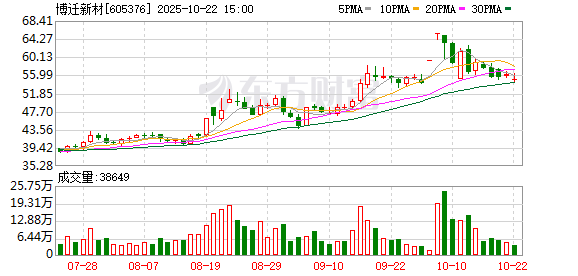 点石策略 能源金属板块直线拉升，博迁新材涨停